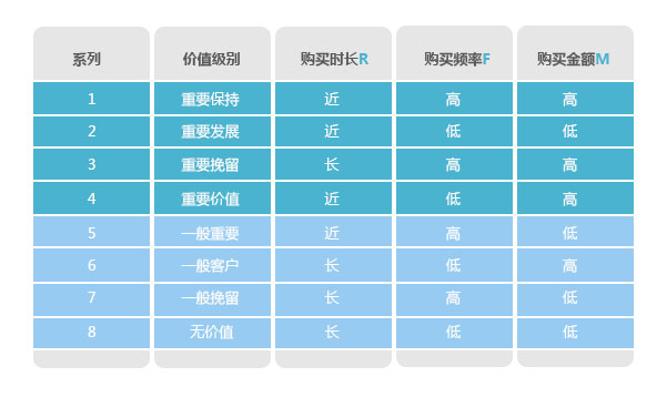 分析購(gòu)買行為，構(gòu)建會(huì)員消費(fèi)行為分析體系
