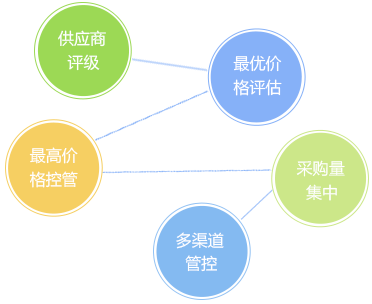 客戶信用管理，減少壞賬風險
