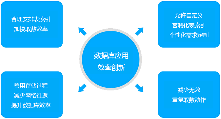 數(shù)據庫應用效率創(chuàng)新