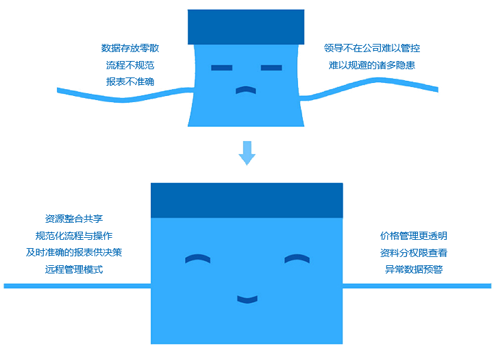 如何改善成長型企業(yè)現(xiàn)狀？